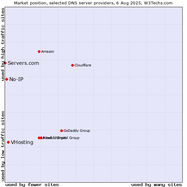Market position of VHosting vs. No-IP vs. Servers.com