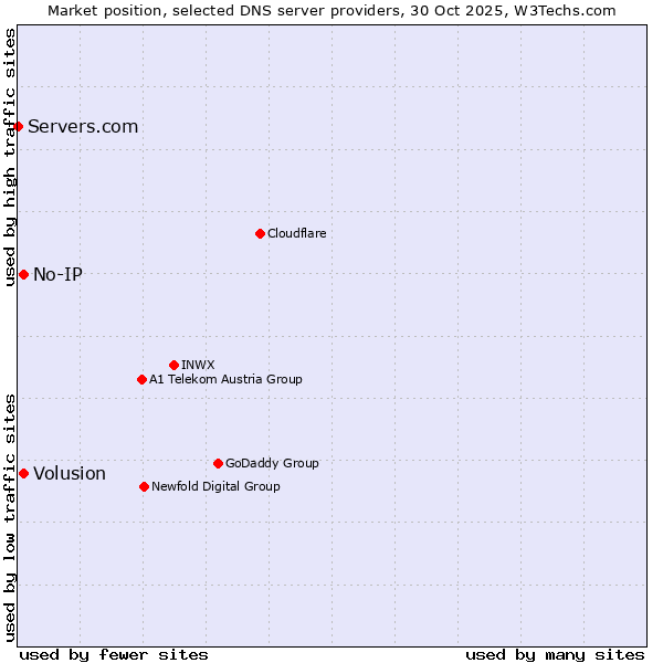 Market position of Volusion vs. No-IP vs. Servers.com
