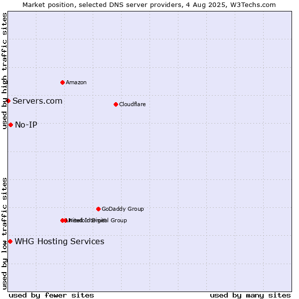 Market position of No-IP vs. WHG Hosting Services vs. Servers.com