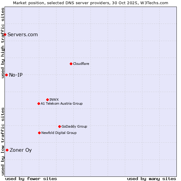 Market position of Zoner Oy vs. No-IP vs. Servers.com
