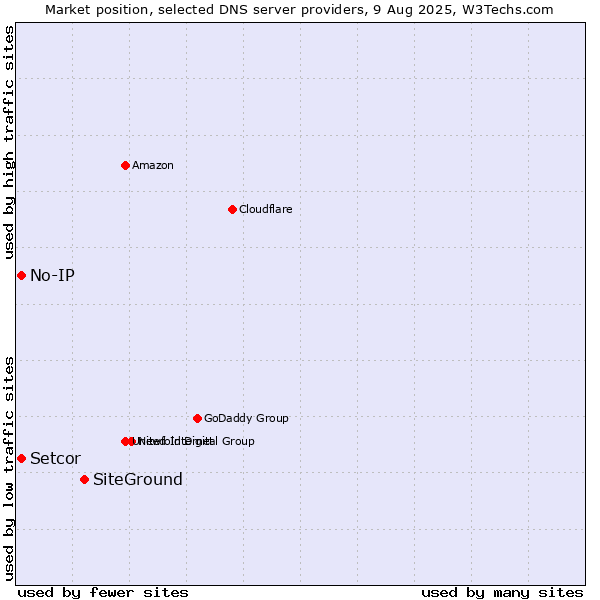 Market position of SiteGround vs. Setcor vs. No-IP