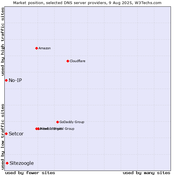 Market position of Sitezoogle vs. Setcor vs. No-IP