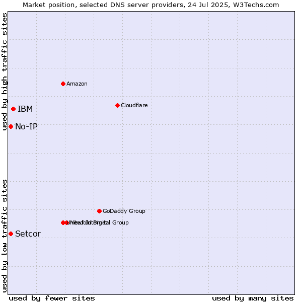 Market position of IBM vs. Setcor vs. No-IP