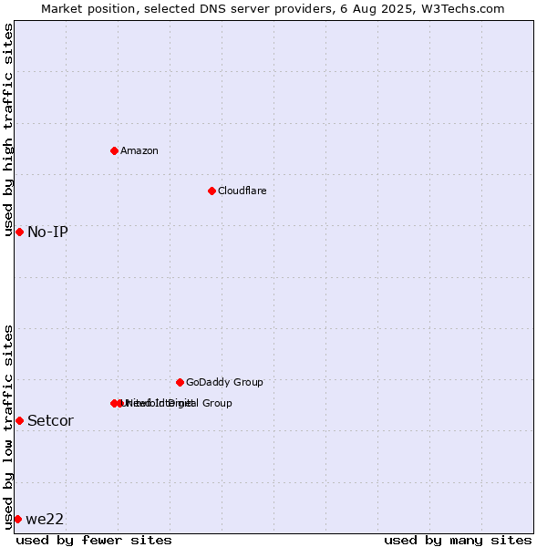 Market position of Setcor vs. No-IP vs. we22