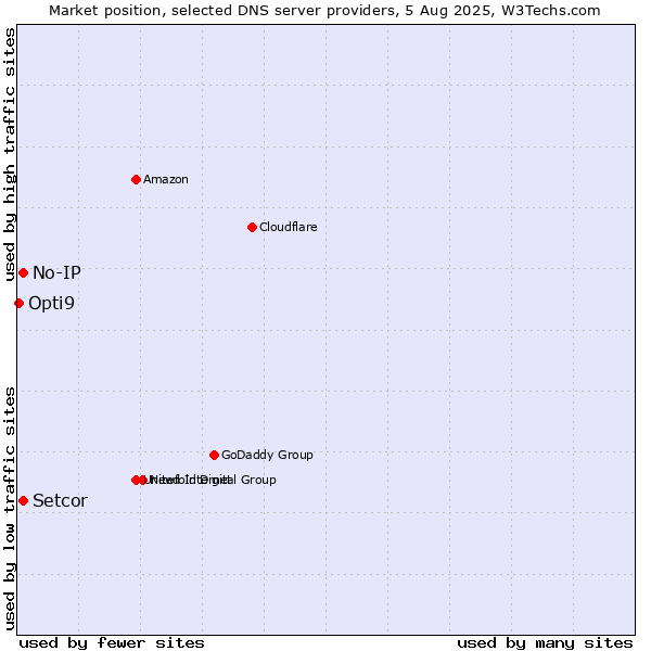 Market position of Setcor vs. No-IP vs. Opti9