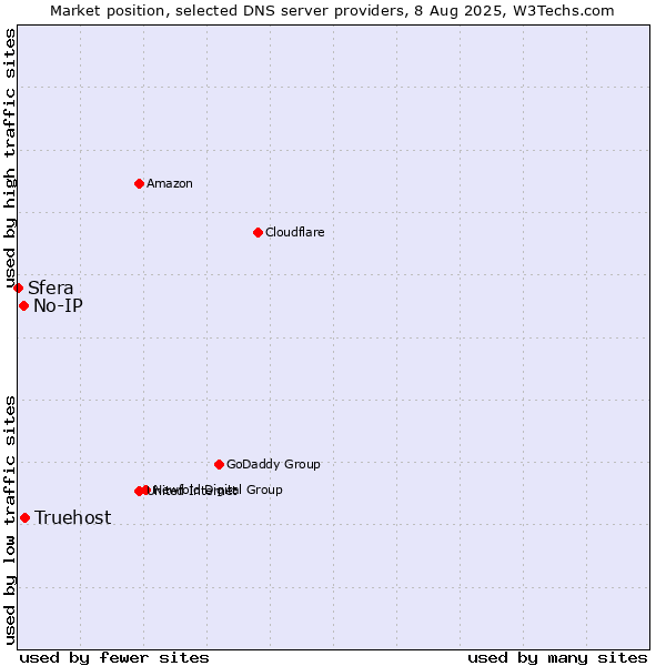 Market position of Truehost vs. No-IP vs. Sfera