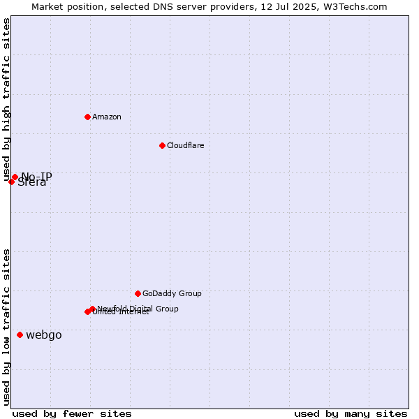 Market position of webgo vs. No-IP vs. Sfera