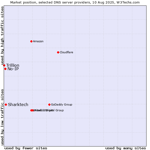 Market position of Sharktech vs. No-IP vs. Trillion