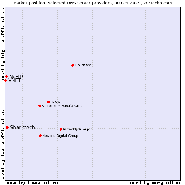 Market position of Sharktech vs. No-IP vs. VNET