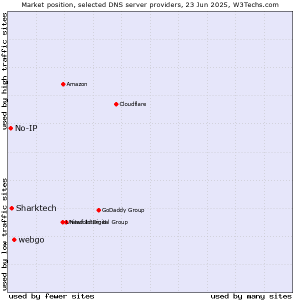 Market position of webgo vs. Sharktech vs. No-IP