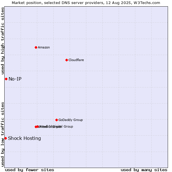 Market position of No-IP vs. Shock Hosting
