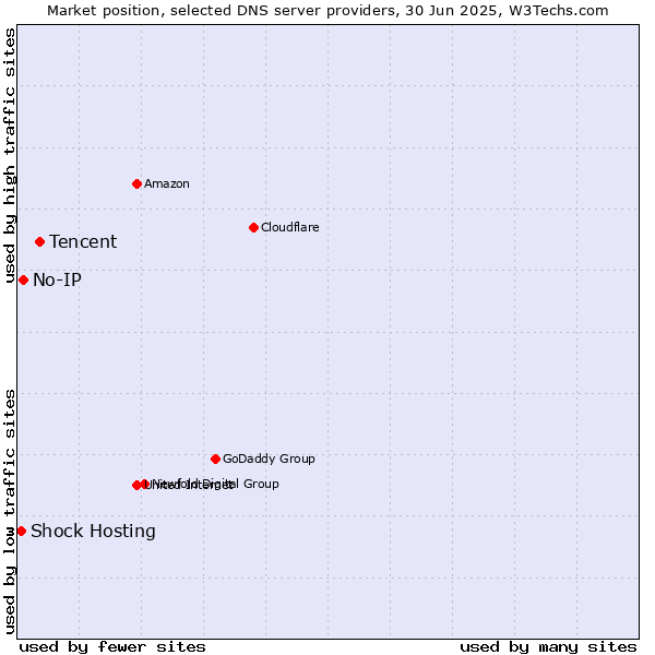 Market position of Tencent vs. No-IP vs. Shock Hosting
