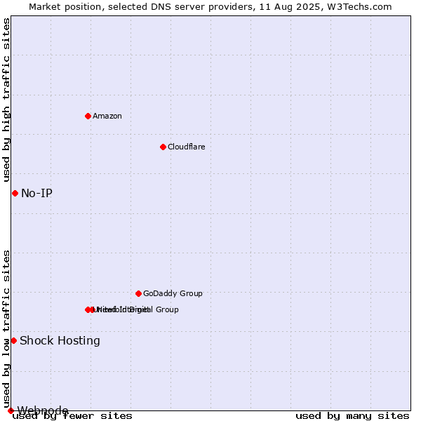 Market position of No-IP vs. Shock Hosting vs. Webnode