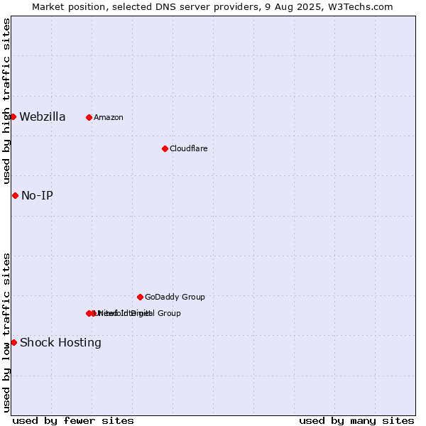 Market position of No-IP vs. Shock Hosting vs. Webzilla