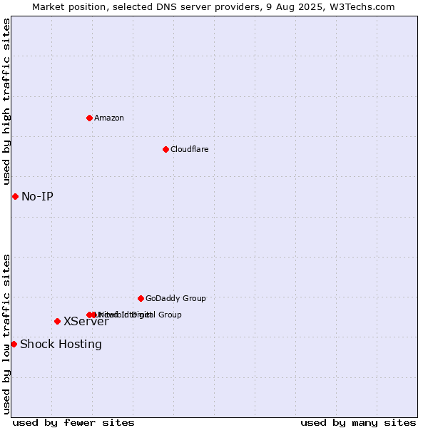 Market position of XServer vs. No-IP vs. Shock Hosting