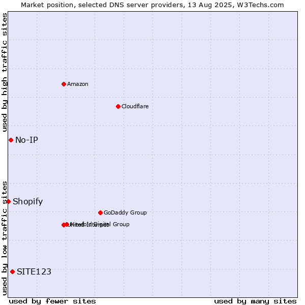 Market position of SITE123 vs. No-IP vs. Shopify