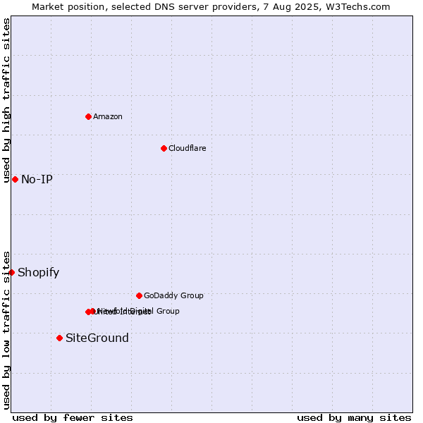 Market position of SiteGround vs. No-IP vs. Shopify