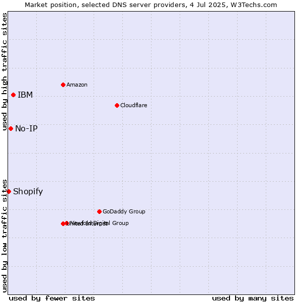Market position of IBM vs. No-IP vs. Shopify