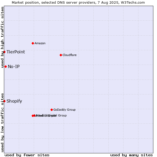 Market position of No-IP vs. Shopify vs. TierPoint