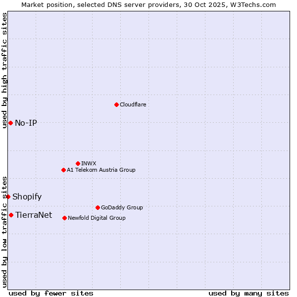Market position of TierraNet vs. No-IP vs. Shopify