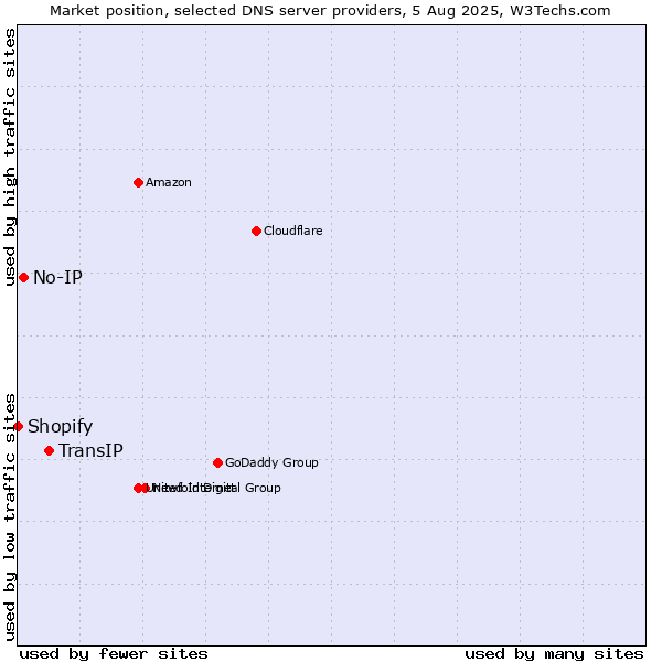 Market position of TransIP vs. No-IP vs. Shopify