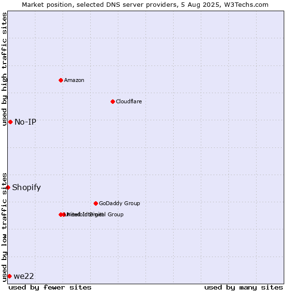 Market position of No-IP vs. we22 vs. Shopify