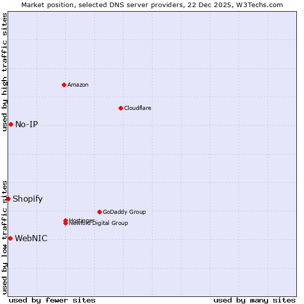 Market position of No-IP vs. WebNIC vs. Shopify