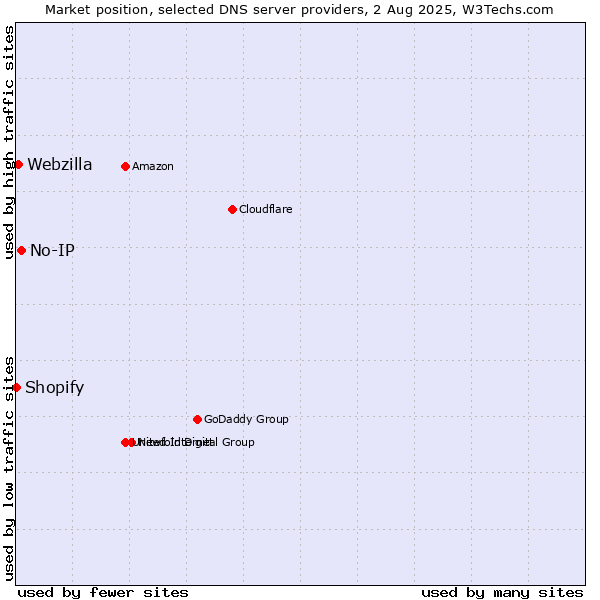 Market position of No-IP vs. Webzilla vs. Shopify