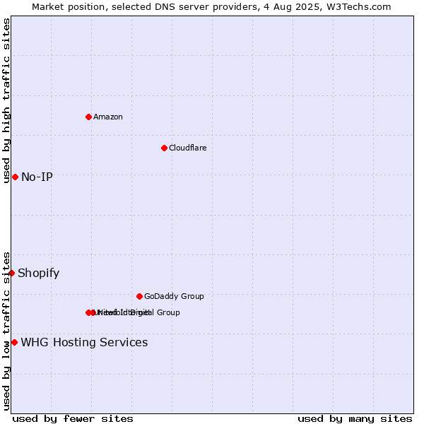 Market position of No-IP vs. WHG Hosting Services vs. Shopify