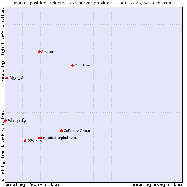 Market position of XServer vs. No-IP vs. Shopify