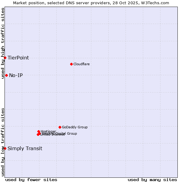 Market position of No-IP vs. TierPoint vs. Simply Transit
