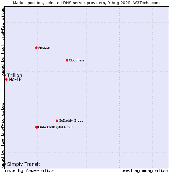 Market position of No-IP vs. Simply Transit vs. Trillion