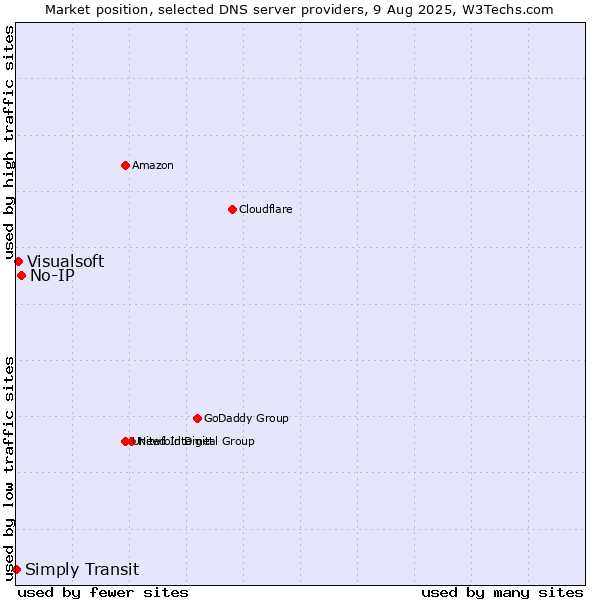 Market position of No-IP vs. Visualsoft vs. Simply Transit