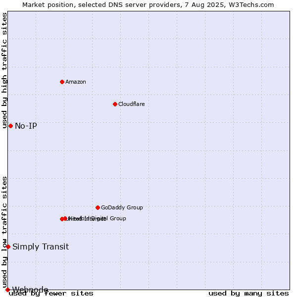Market position of No-IP vs. Simply Transit vs. Webnode