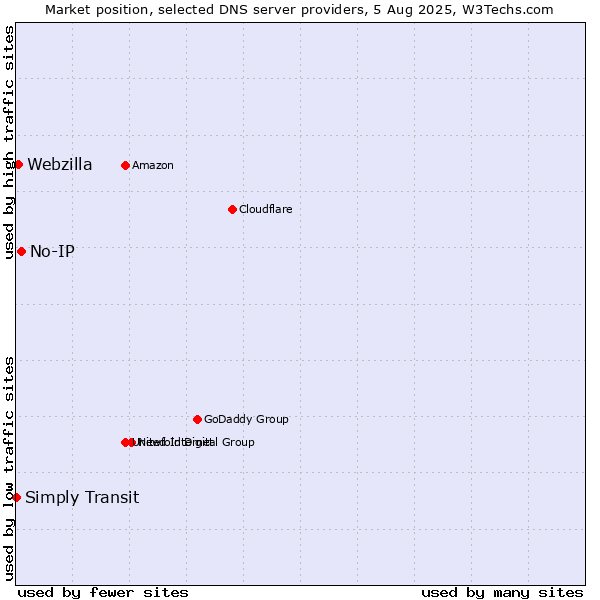 Market position of No-IP vs. Webzilla vs. Simply Transit