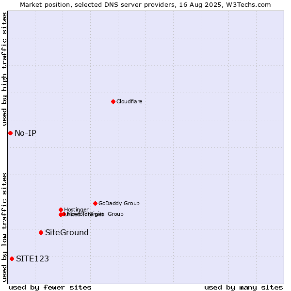 Market position of SiteGround vs. SITE123 vs. No-IP