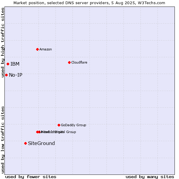 Market position of SiteGround vs. IBM vs. No-IP