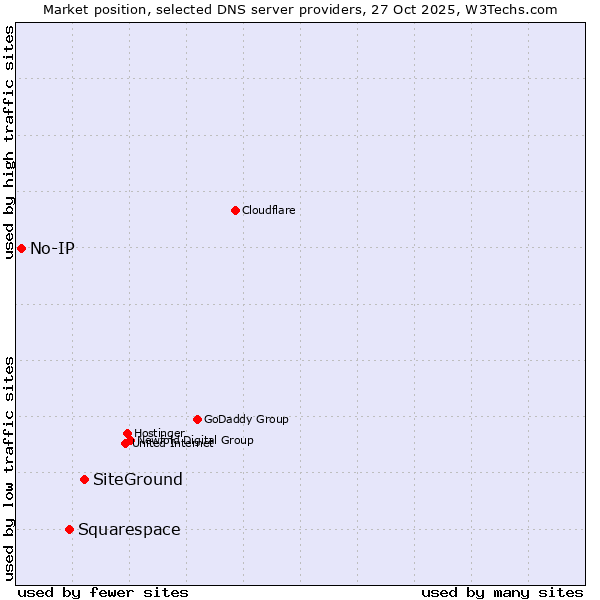 Market position of SiteGround vs. Squarespace vs. No-IP