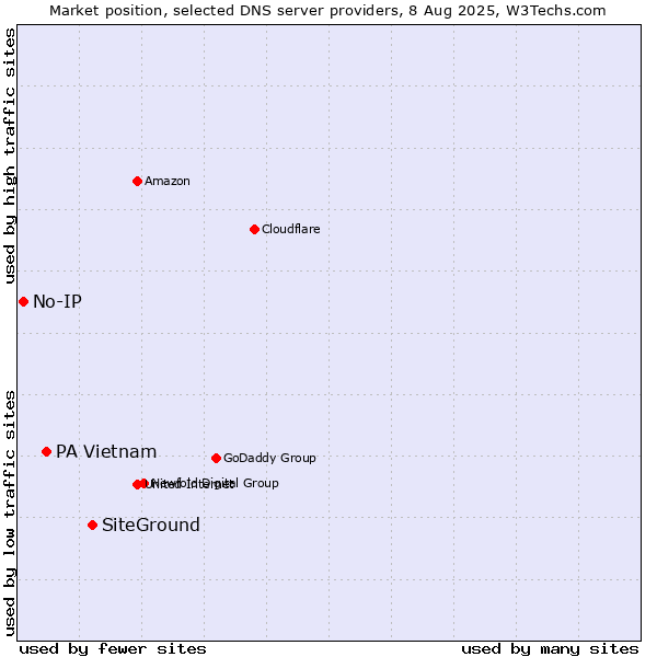 Market position of SiteGround vs. PA Vietnam vs. No-IP
