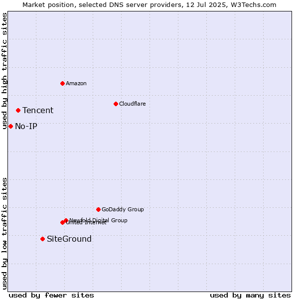 Market position of SiteGround vs. Tencent vs. No-IP