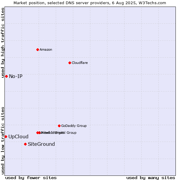 Market position of SiteGround vs. No-IP vs. UpCloud