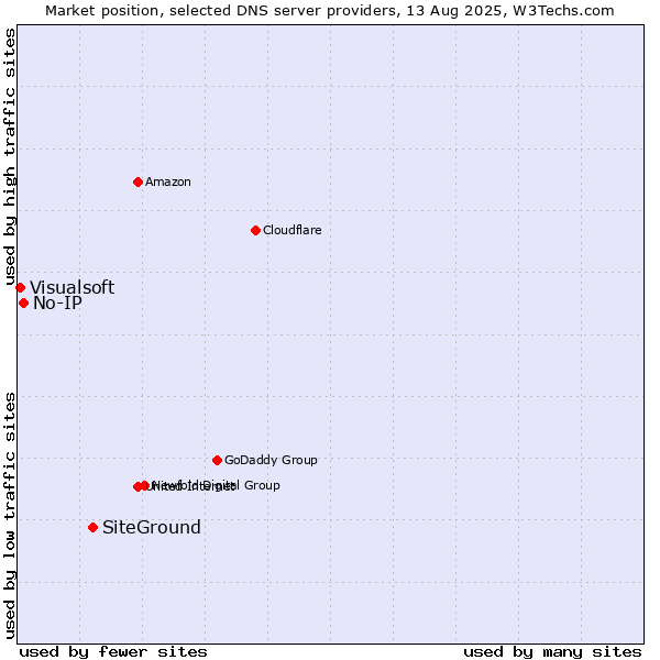 Market position of SiteGround vs. No-IP vs. Visualsoft