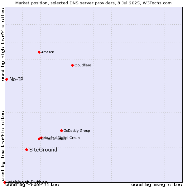 Market position of SiteGround vs. No-IP vs. Webhost Python