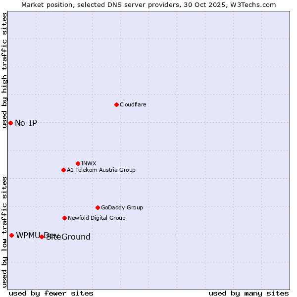 Market position of SiteGround vs. WPMU Dev vs. No-IP