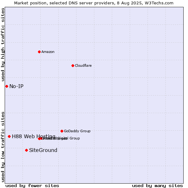 Market position of SiteGround vs. H88 Web Hosting vs. No-IP