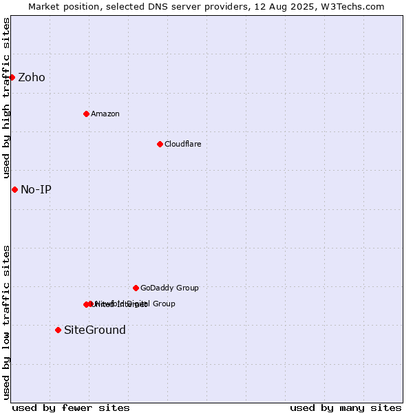 Market position of SiteGround vs. No-IP vs. Zoho