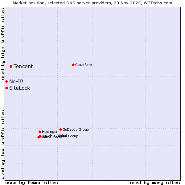 Market position of Tencent vs. SiteLock vs. No-IP