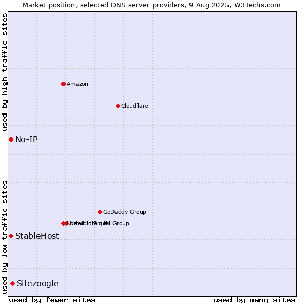 Market position of Sitezoogle vs. No-IP vs. StableHost