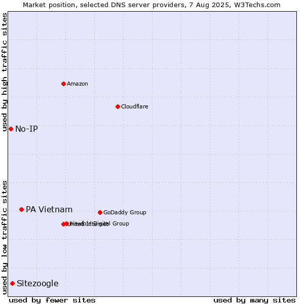 Market position of PA Vietnam vs. Sitezoogle vs. No-IP