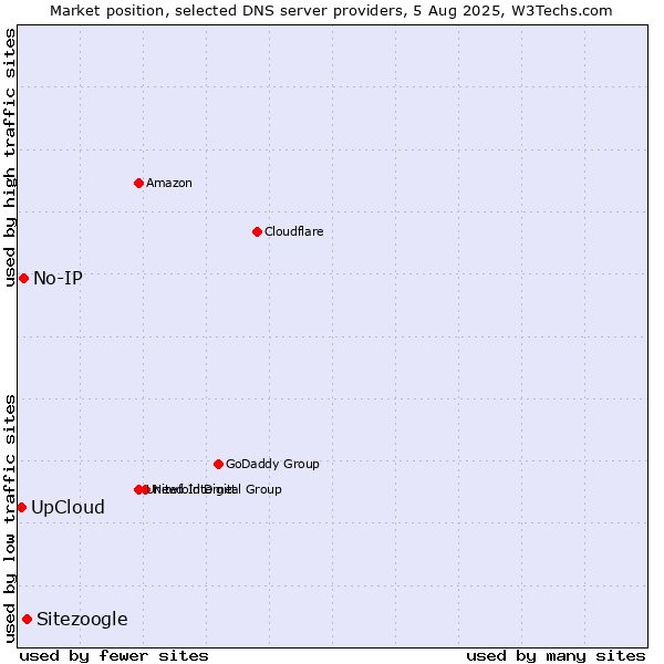 Market position of Sitezoogle vs. UpCloud vs. No-IP